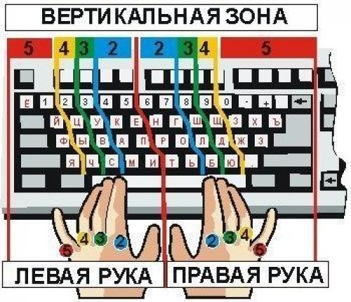 Инструкция По Печатанию На Клавиатуре В Слепую